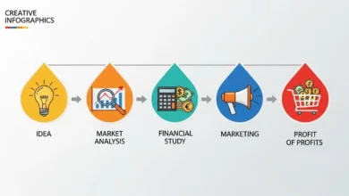 نموذج دراسة جدوى لمشروع متجر إلكتروني من الفكرة إلى الربح
